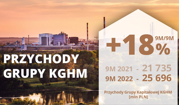 KGHM po III kwartałach 2022 – stabilna produkcja miedzi i wzrost przychodów Grupy Kapitałowej 