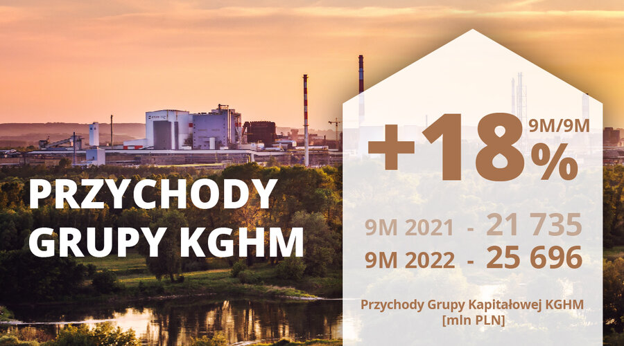 KGHM po III kwartałach 2022 – stabilna produkcja miedzi i wzrost przychodów Grupy Kapitałowej 