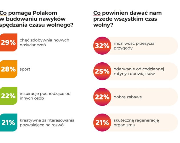 Polacy zaczęli cenić jakość czasu wolnego. Aż 38% z nas zwraca na to uwagę