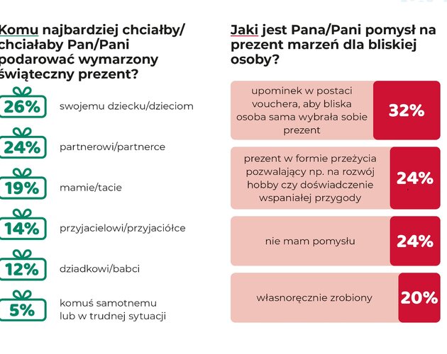 Wrażenia zamiast przedmiotu. Co Polacy myślą o takich upominkach? Wyniki badania