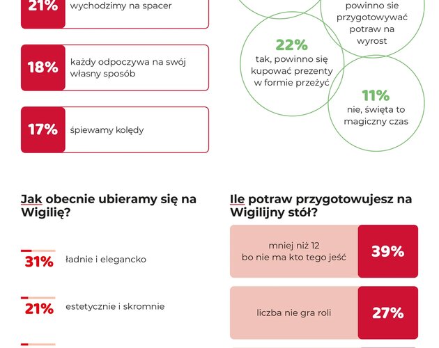 Co zmieniło się podczas świąt? Wyniki badania