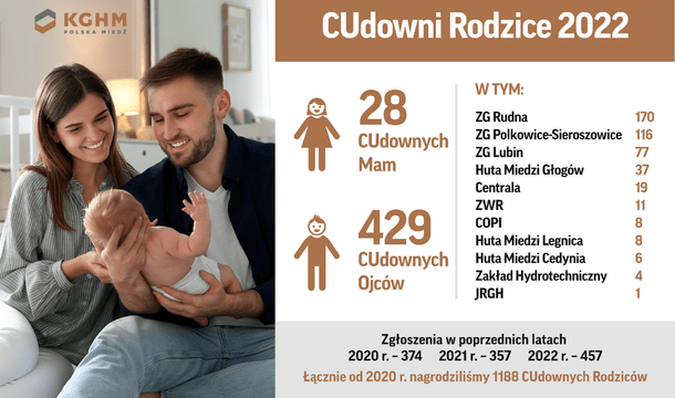 Rekordowi CUdowni rodzice z KGHM