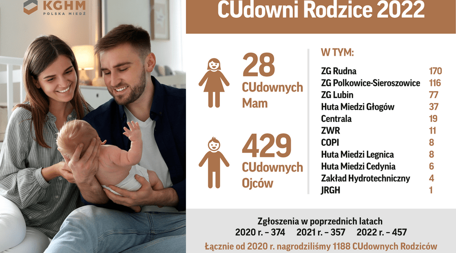 Rekordowi CUdowni rodzice z KGHM