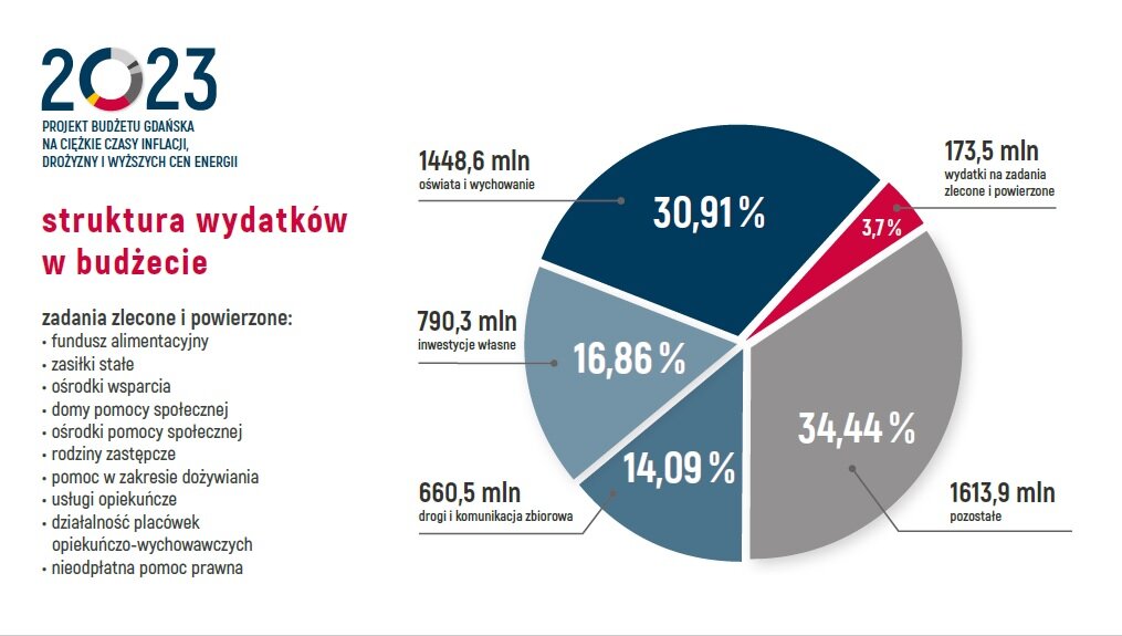 Struktura wydatków z budżecie 2023 roku