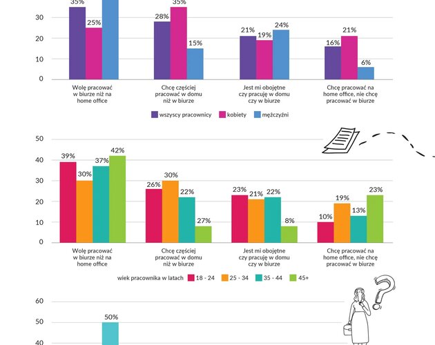 Czy praca w biurze jeszcze czymś nas kusi? Wyniki badania
