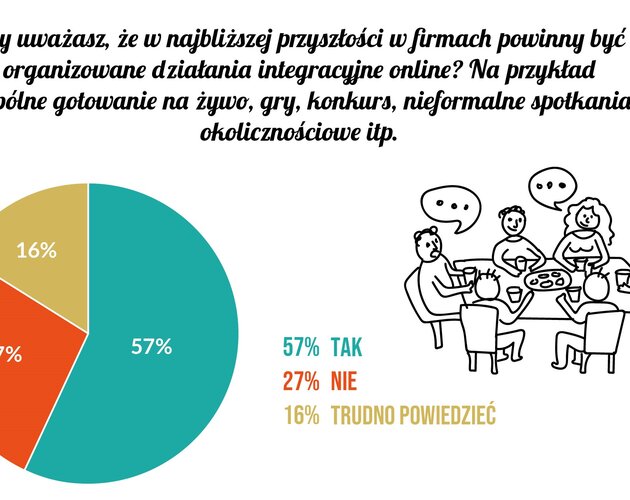 Firmowa integracja potrzebna od zaraz. Wyniki badania