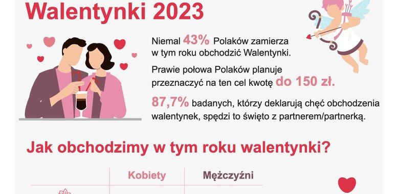 Barometr Providenta: Ponad 40 proc. Polaków zamierza celebrować Walentynki