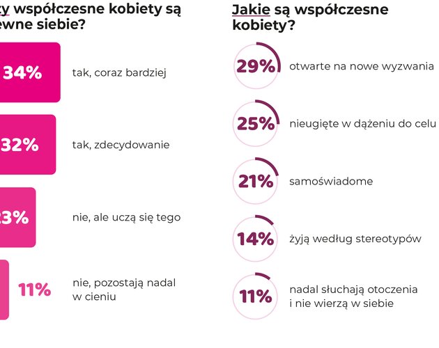 Czego można nauczyć się od współczesnych kobiet? Wyniki sondy