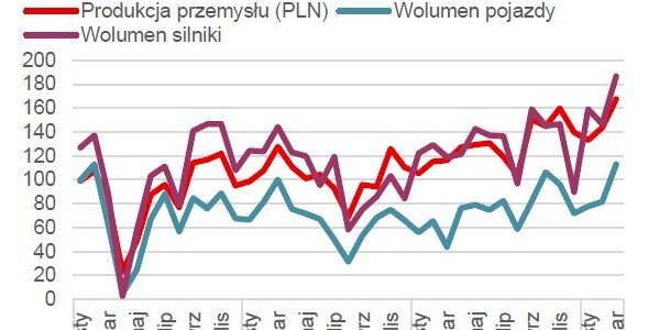 Indeks produkcji przemysłu motoryzacyjnego w Polsce
    