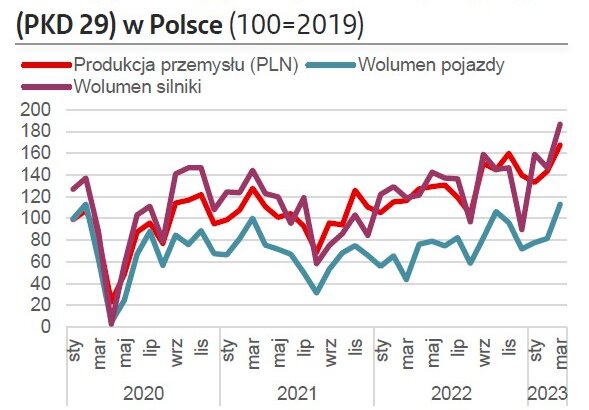 Indeks produkcji przemysłu motoryzacyjnego w Polsce
    