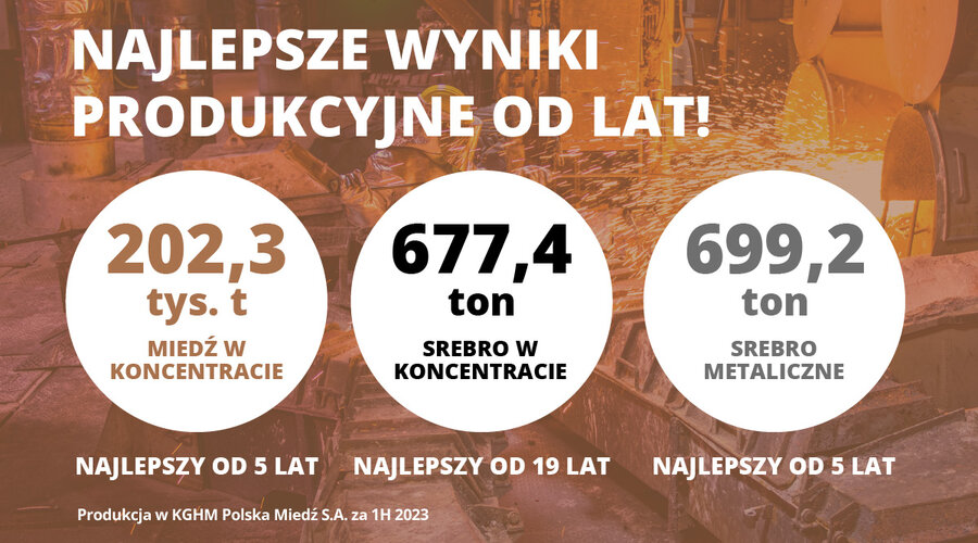 KGHM Polska Miedź z rekordową krajową produkcją w pierwszym półroczu