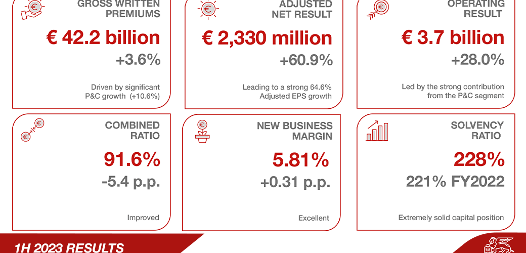 Skonsolidowane wyniki Grupy Generali na 30 lipca 2023