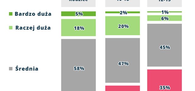 Wykres – ocena wiedzy na temat ekonomii i gospodarki
    