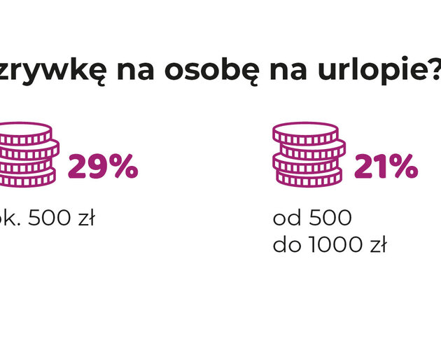 Ile Polacy w tym roku wydali na wakacje? Wyniki badania