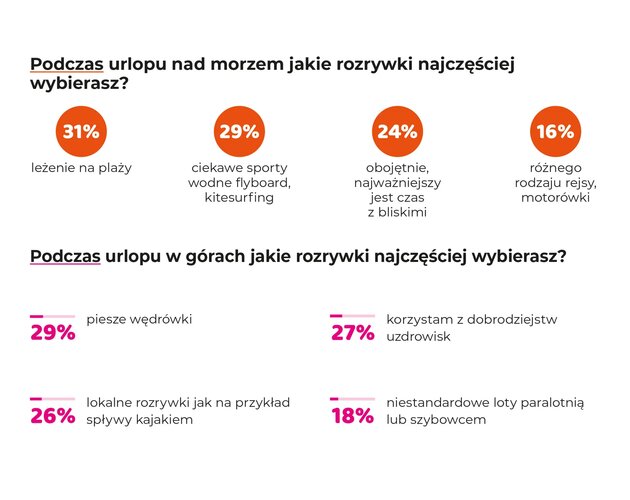 Jakie były wakacyjne rozrywki Polaków? Wyniki badania