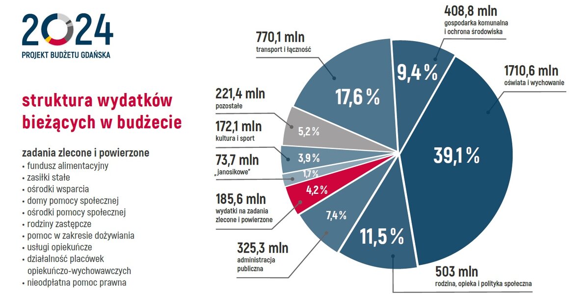 Struktura wydatków bieżących w budżecie