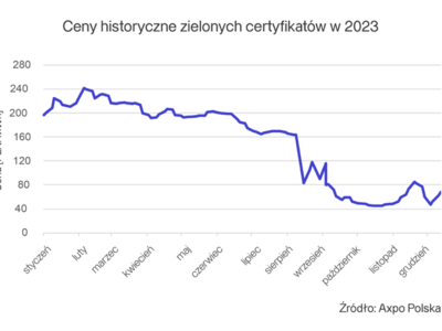 zielone ceryfikaty 23