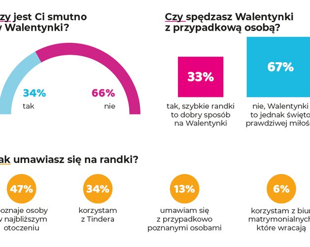 Walentynki z perspektywy singli. Wyniki badania