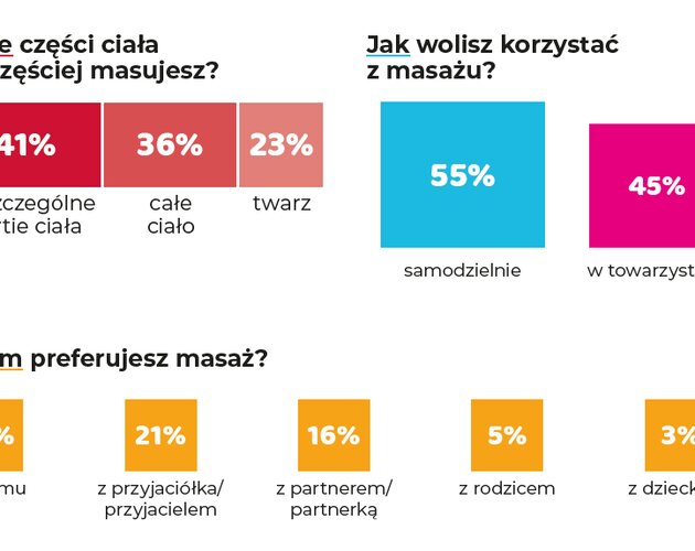 Polacy korzystają z masażu głównie w celach relaksacyjnych. Wiedza jest niewielka. Wyniki badania