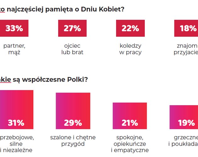 Jakie są współczesne Polki. Wyniki badania