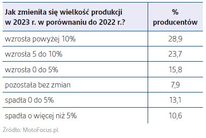 Grafika obrazująca jak zmieniła się wielkość produkcji części
    
