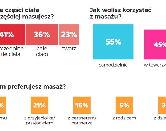 Jaki masaż najczęściej wybierają Polacy?