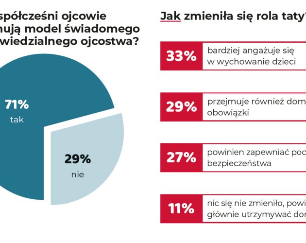 Współcześni ojcowie przyjmują model świadomego ojcostwa. Wyniki badania