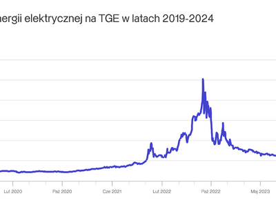 Axpo Polska wykres zmian cen ee