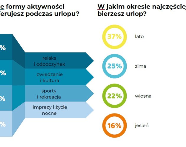 Prawie wszyscy Polacy wyjeżdżają w tym roku na urlop. Wyniki badania