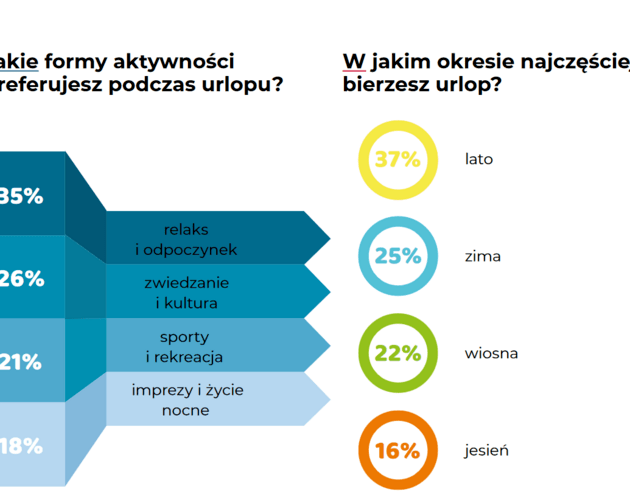 Jak spędzamy czas na zagranicznych wakacjach?