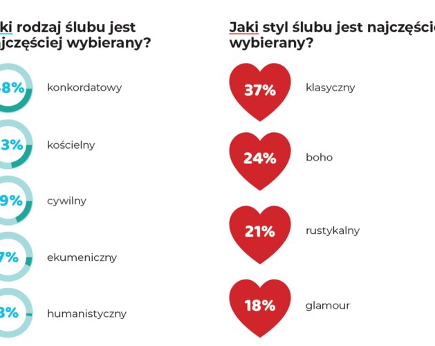 Współczesne śluby - trendy i wybory 2024