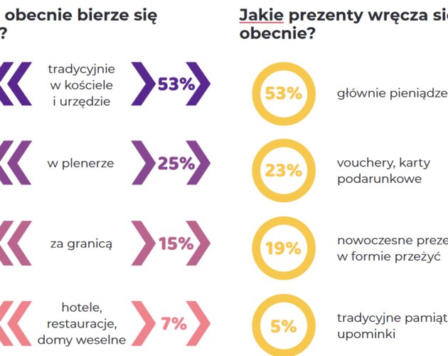 Ślub – potwierdzenie miłości i ważny krok w życiu Polaków. Wyniki badania