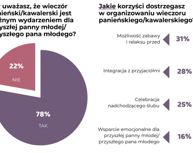 Wieczory kawalerskie i panieńskie dają wsparcie emocjonalne