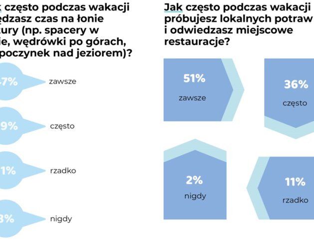 Co decydowało o wakacyjnych wyborach Polaków w tym roku? Wyniki badania