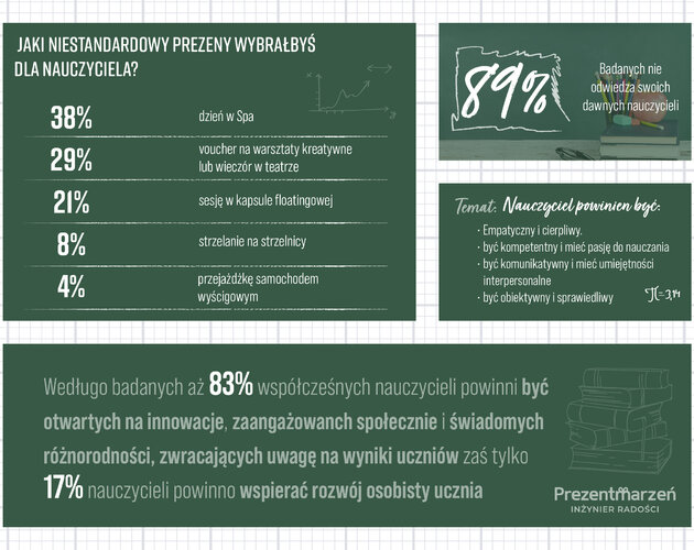 Jaki jest współczesny nauczyciel? Wyniki badania Prezentmarzeń