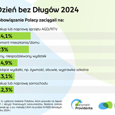 Barometr Providenta: Karty kredytowe zyskują na popularności,  ale Polacy traktują spłaty zobowiązań odpowiedzialnie