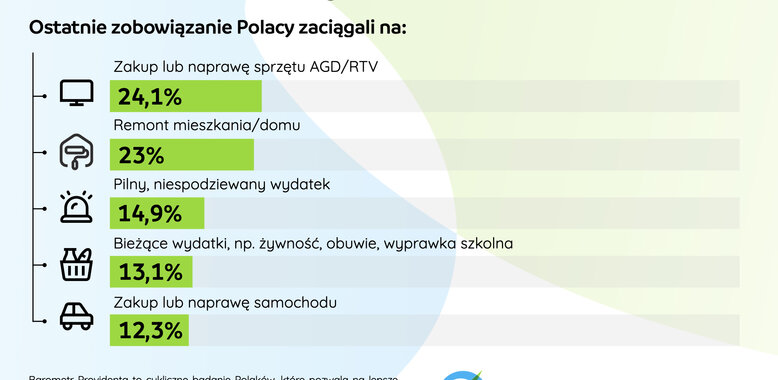 Barometr Providenta: Karty kredytowe zyskują na popularności,  ale Polacy traktują spłaty zobowiązań odpowiedzialnie