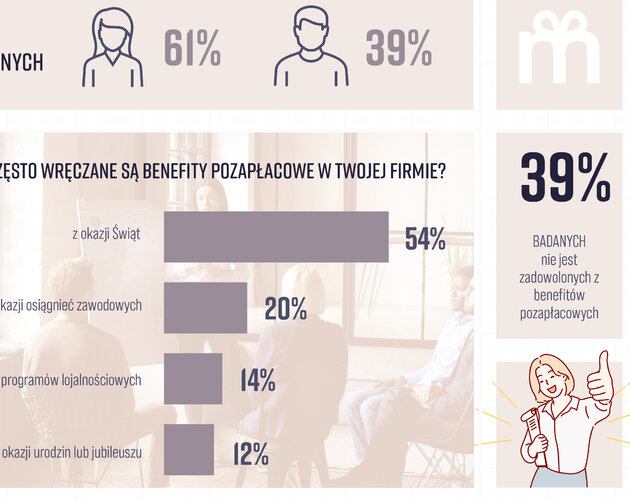 Benefity pozapłacowe pracownicy otrzymują głównie z okazji świąt. Wyniki badania