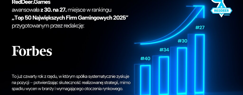 Mocna pozycja RedDeer.Games – 27. miejsce w rankingu Forbes „Top 50 Największych Firm Gamingowych 2025”