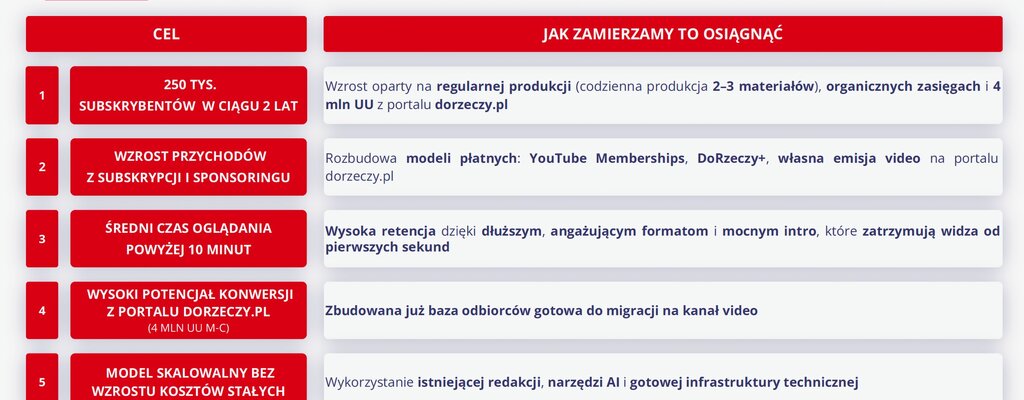Wolność słowa ma moc również na YouTube – kanał Do Rzeczy blisko przekroczenia 100 tys. subskrybentów