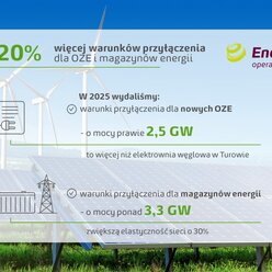 Rekord mocy w wydanych warunkach przyłączenia dla OZE i magazynów energii