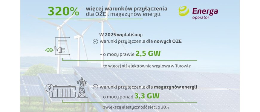 Rekord mocy w wydanych warunkach przyłączenia dla OZE i magazynów energii
