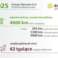 Energa-Operator podsumowuje rok: kolejny skok mocy OZE, więcej elastyczności, szybki rozwój społeczności energetycznych
