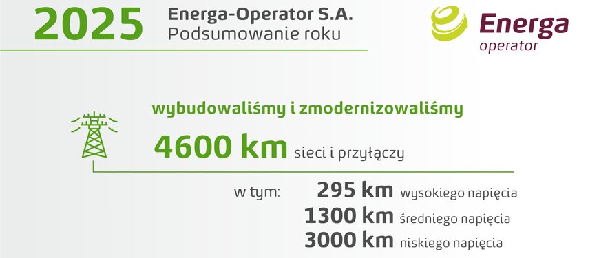 Energa-Operator podsumowuje rok: kolejny skok mocy OZE, więcej elastyczności, szybki rozwój społeczności energetycznych
