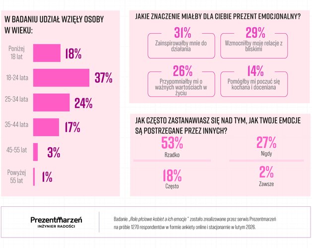 Dzień kobiet świętem obowiązkowym. Wyniki badania