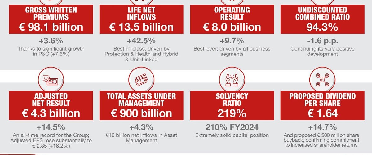 Skonsolidowane wyniki Grupy Generali za 2025 rok