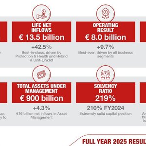 Skonsolidowane wyniki Grupy Generali za 2025 rok