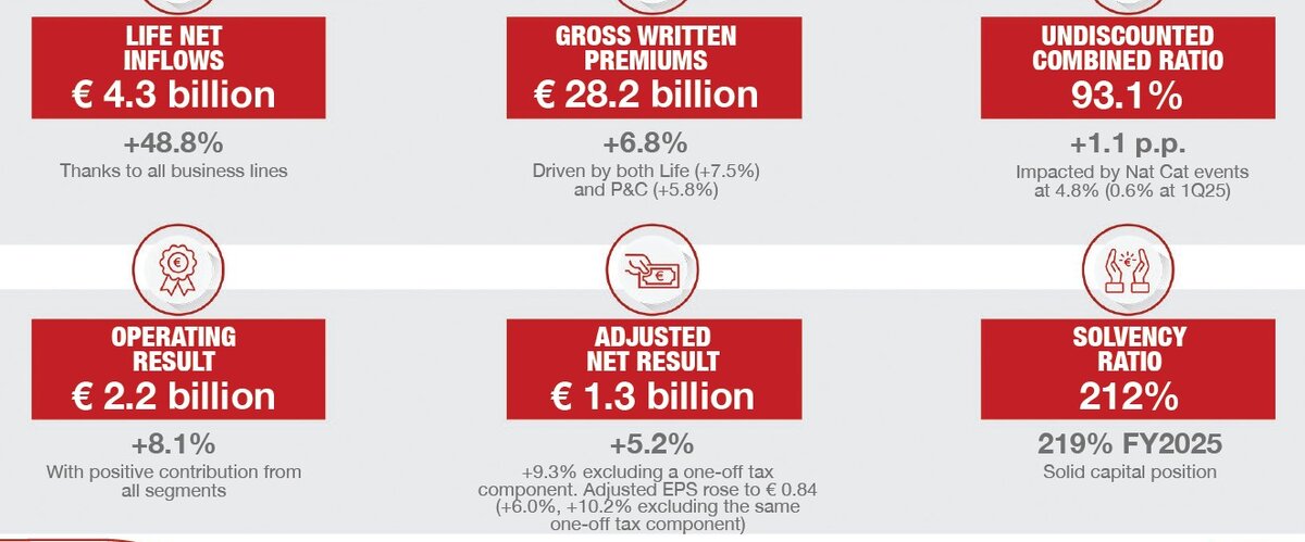 Skonsolidowane wyniki Grupy Generali na 31 marca 2026