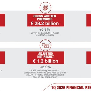 Skonsolidowane wyniki Grupy Generali na 31 marca 2026
