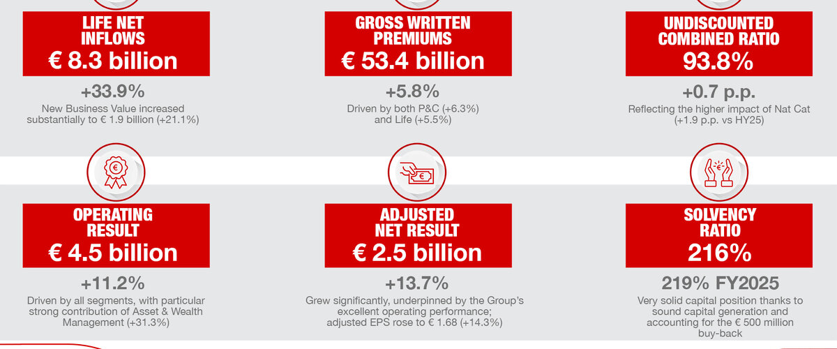 Skonsolidowane wyniki Grupy Generali na 30 czerwca 2026